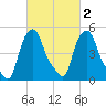 Troy tide chart for Tuesday, March 2, 2021