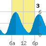Troy tide chart for Wednesday, March 3, 2021