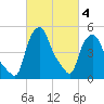 Troy tide chart for Thursday, March 4, 2021