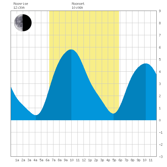 Troy tide chart for Friday, March 5, 2021