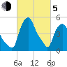 Troy tide chart for Friday, March 5, 2021