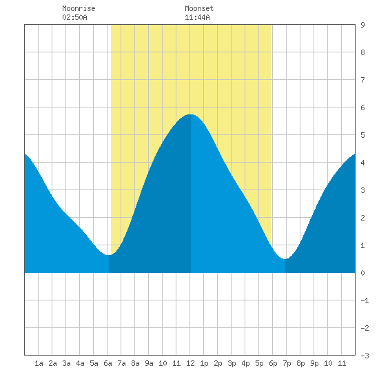 Troy tide chart for Sunday, March 7, 2021