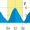 Troy tide chart for Sunday, March 7, 2021