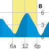 Troy tide chart for Monday, March 8, 2021