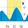 Troy tide chart for Tuesday, March 9, 2021
