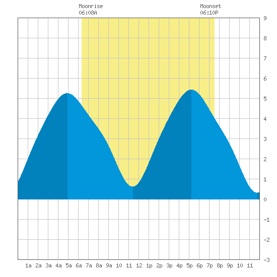 Troy tide chart for Saturday, April 10, 2021