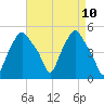 Troy tide chart for Saturday, April 10, 2021