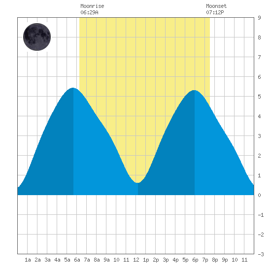 Troy tide chart for Sunday, April 11, 2021
