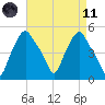 Troy tide chart for Sunday, April 11, 2021