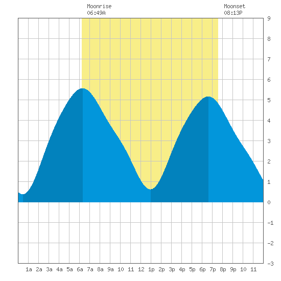 Troy tide chart for Monday, April 12, 2021