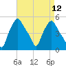 Troy tide chart for Monday, April 12, 2021