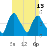 Troy tide chart for Tuesday, April 13, 2021