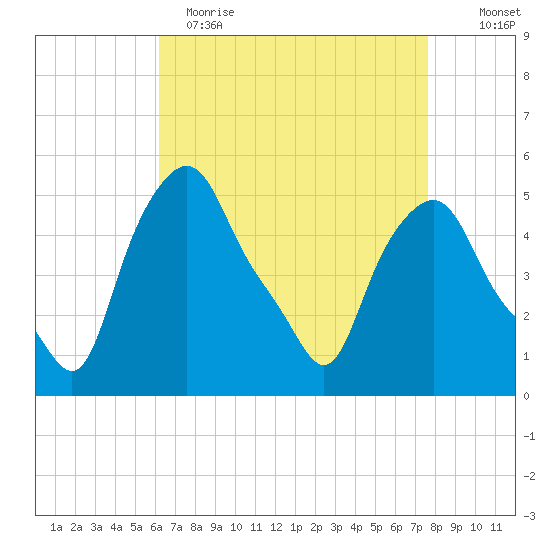 Troy tide chart for Wednesday, April 14, 2021