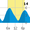 Troy tide chart for Wednesday, April 14, 2021