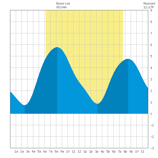 Troy tide chart for Thursday, April 15, 2021