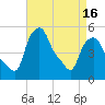 Troy tide chart for Friday, April 16, 2021
