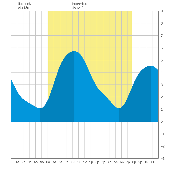 Troy tide chart for Sunday, April 18, 2021