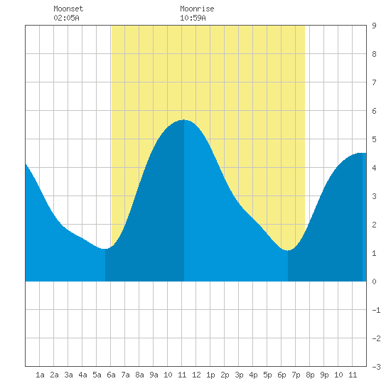 Troy tide chart for Monday, April 19, 2021