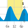 Troy tide chart for Thursday, April 1, 2021