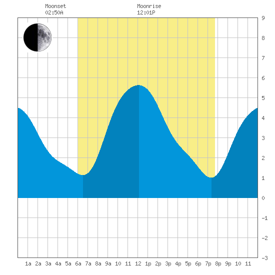 Troy tide chart for Tuesday, April 20, 2021