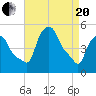 Troy tide chart for Tuesday, April 20, 2021