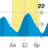 Troy tide chart for Thursday, April 22, 2021