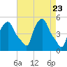 Troy tide chart for Friday, April 23, 2021