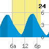 Troy tide chart for Saturday, April 24, 2021