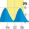 Troy tide chart for Sunday, April 25, 2021