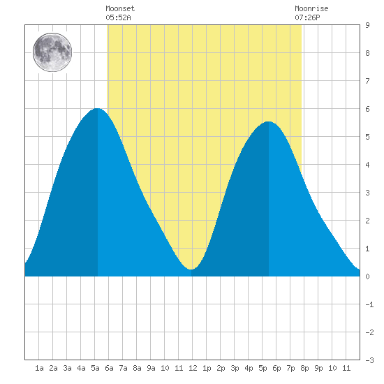 Troy tide chart for Monday, April 26, 2021