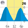 Troy tide chart for Monday, April 26, 2021
