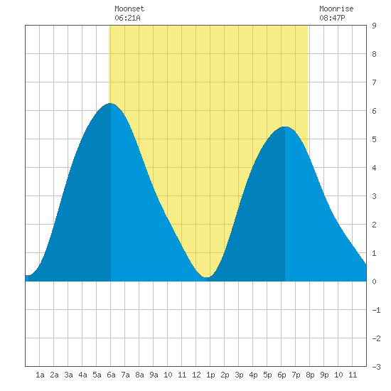 Troy tide chart for Tuesday, April 27, 2021