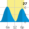 Troy tide chart for Tuesday, April 27, 2021
