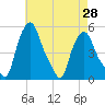 Troy tide chart for Wednesday, April 28, 2021