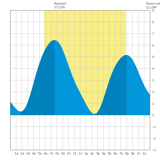 Troy tide chart for Thursday, April 29, 2021