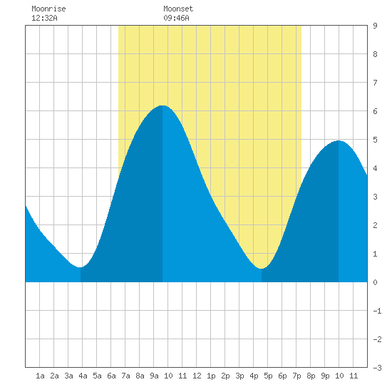 Troy tide chart for Friday, April 2, 2021