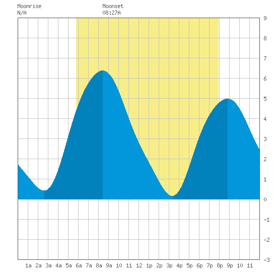 Troy tide chart for Friday, April 30, 2021