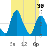 Troy tide chart for Friday, April 30, 2021