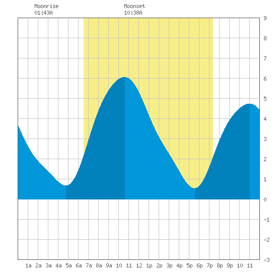 Troy tide chart for Saturday, April 3, 2021