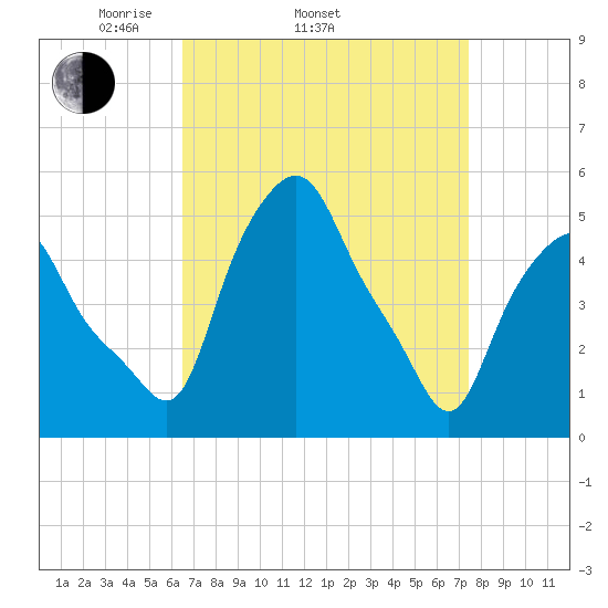 Troy tide chart for Sunday, April 4, 2021