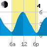 Troy tide chart for Sunday, April 4, 2021