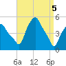 Troy tide chart for Monday, April 5, 2021