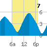 Troy tide chart for Wednesday, April 7, 2021