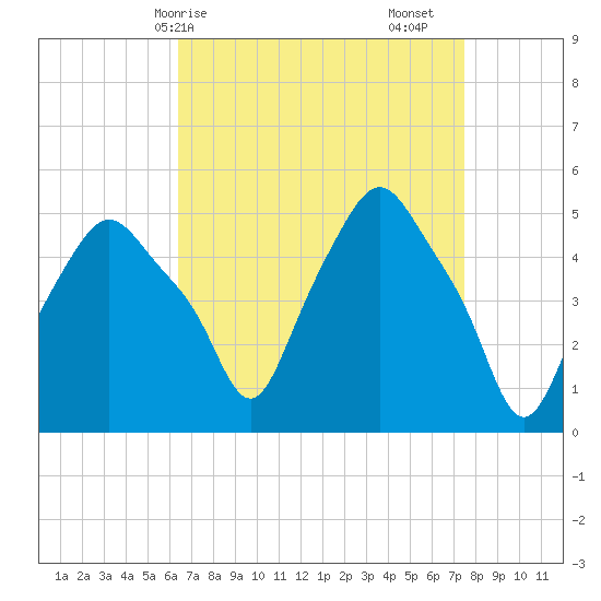 Troy tide chart for Thursday, April 8, 2021