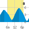 Troy tide chart for Thursday, April 8, 2021