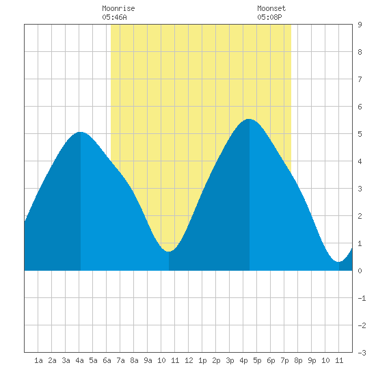 Troy tide chart for Friday, April 9, 2021
