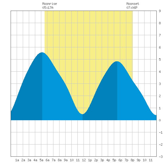 Troy tide chart for Monday, May 10, 2021