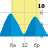 Troy tide chart for Monday, May 10, 2021