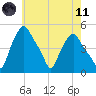 Troy tide chart for Tuesday, May 11, 2021