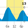 Troy tide chart for Thursday, May 13, 2021